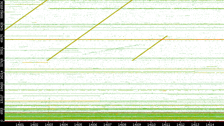 Src. Port vs. Time