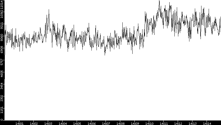 Throughput vs. Time