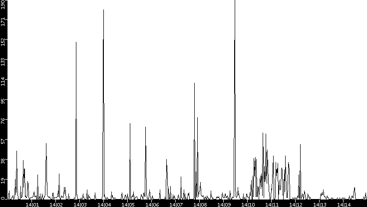 Throughput vs. Time