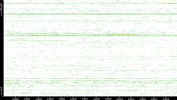 Src. IP vs. Time