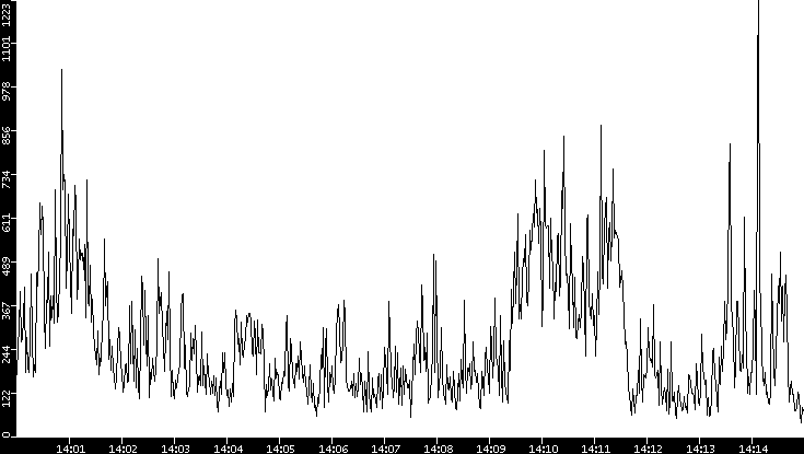 Throughput vs. Time