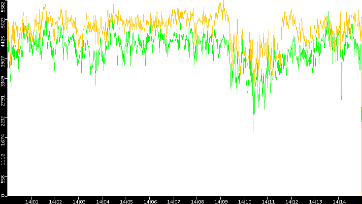 Entropy of Port vs. Time