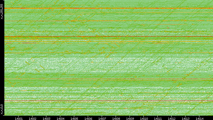 Dest. IP vs. Time