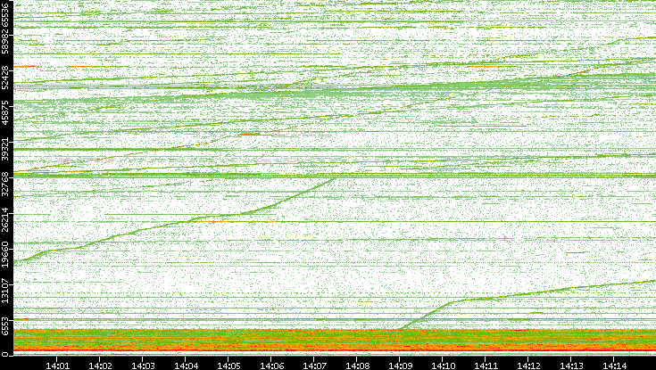 Dest. Port vs. Time