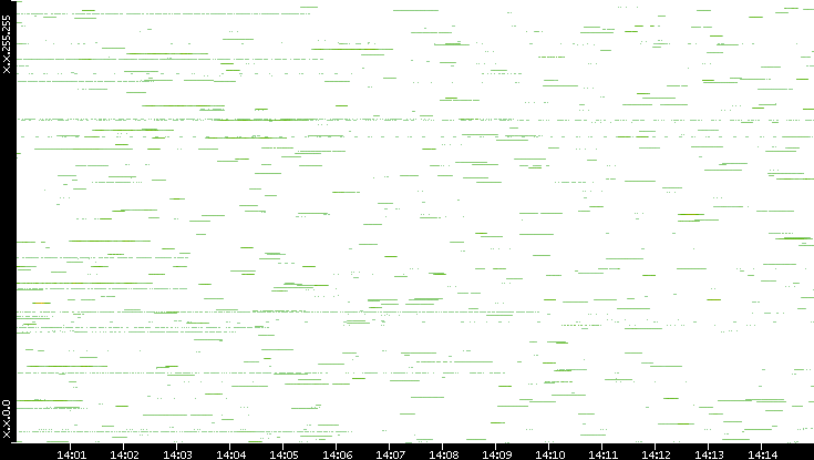 Src. IP vs. Time