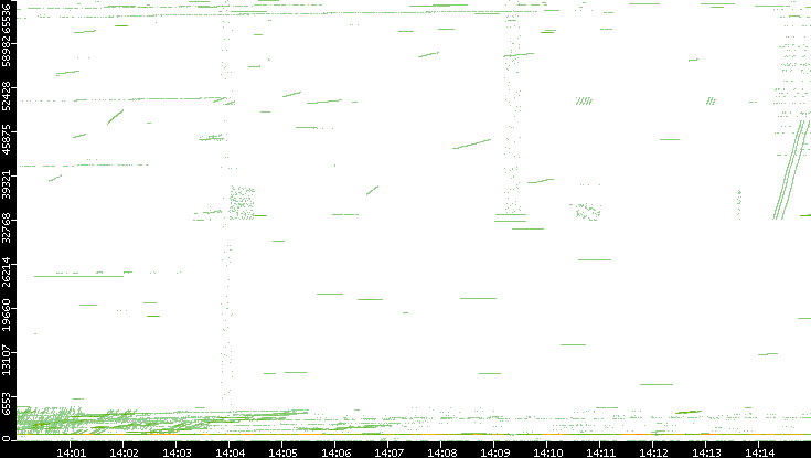 Src. Port vs. Time