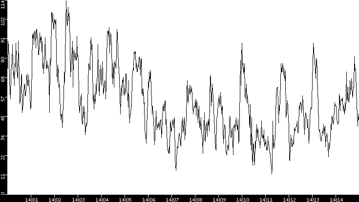 Throughput vs. Time