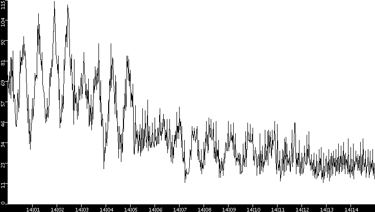Throughput vs. Time