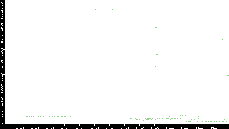 Dest. Port vs. Time
