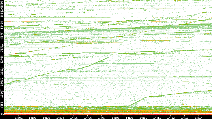 Dest. Port vs. Time