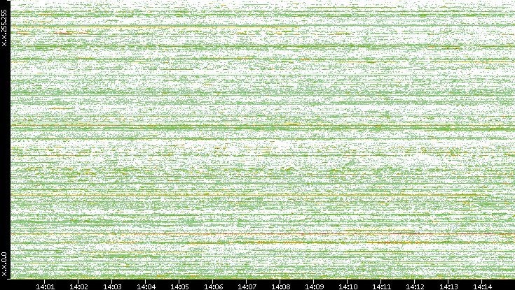 Src. IP vs. Time
