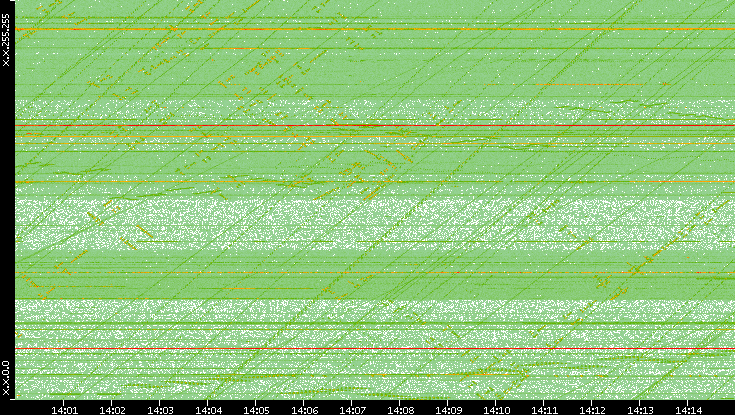 Dest. IP vs. Time