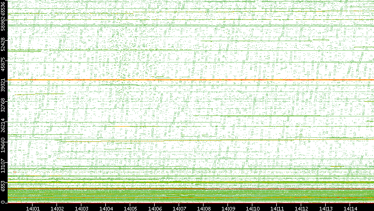 Src. Port vs. Time