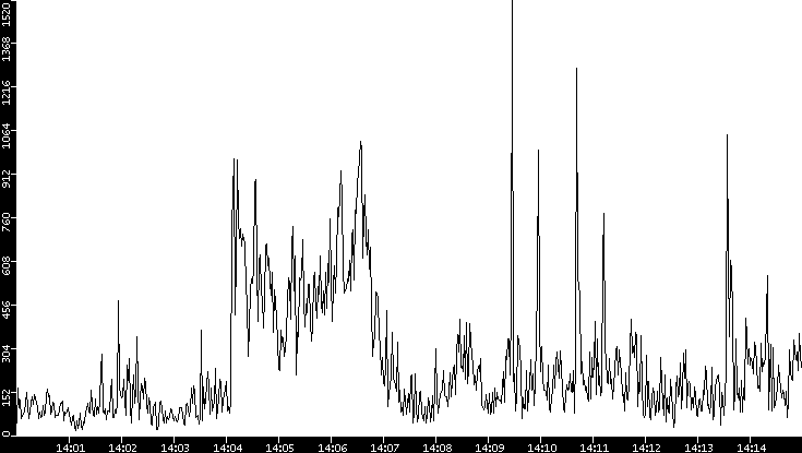Throughput vs. Time