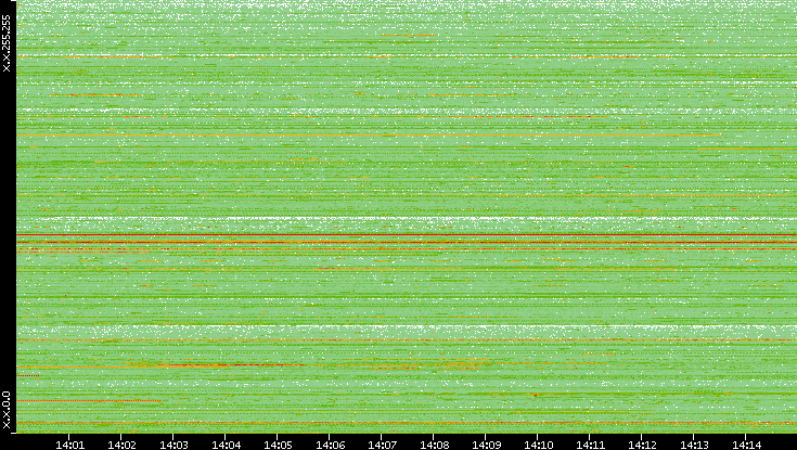 Src. IP vs. Time