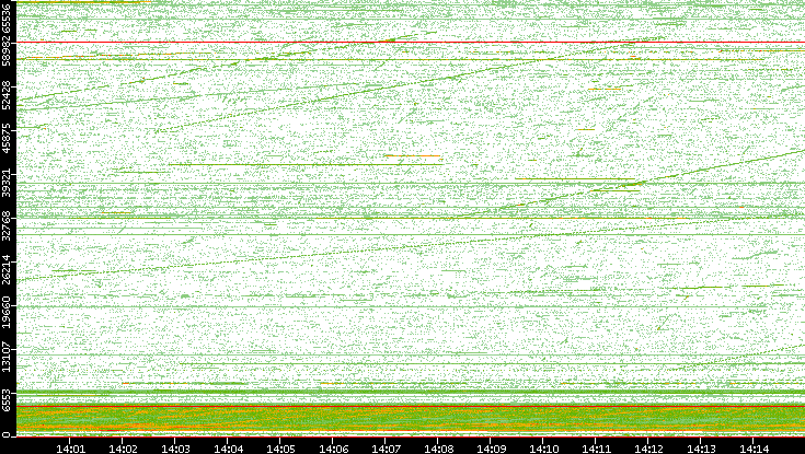 Src. Port vs. Time