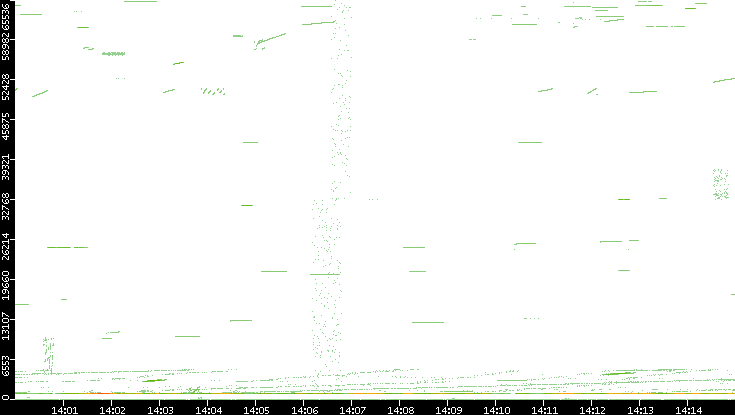 Src. Port vs. Time