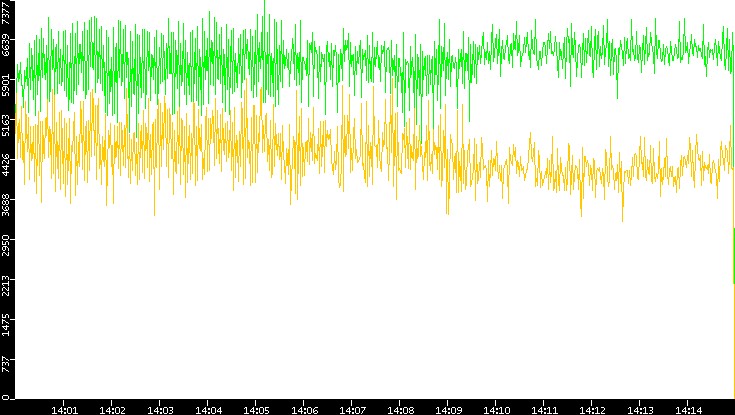 Entropy of Port vs. Time