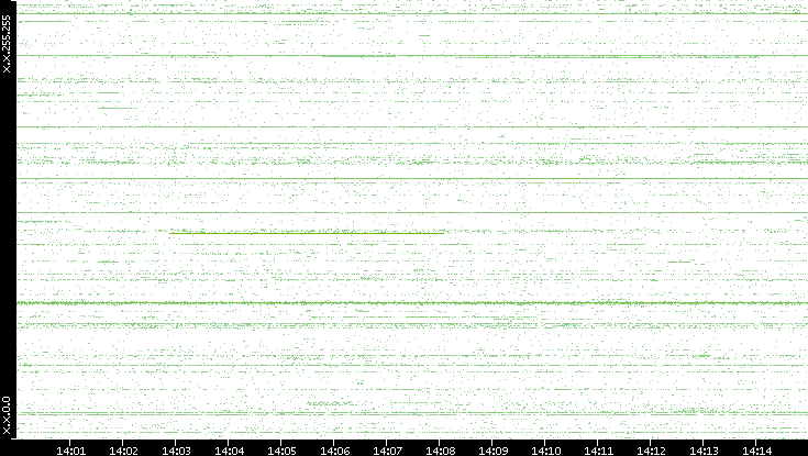 Dest. IP vs. Time