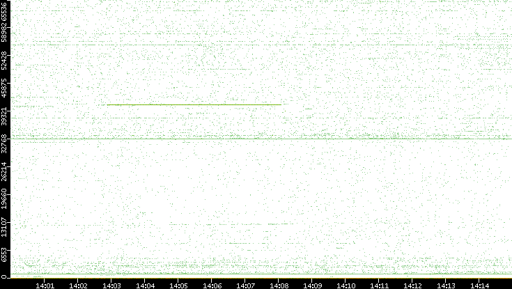 Src. Port vs. Time