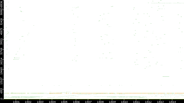 Dest. Port vs. Time