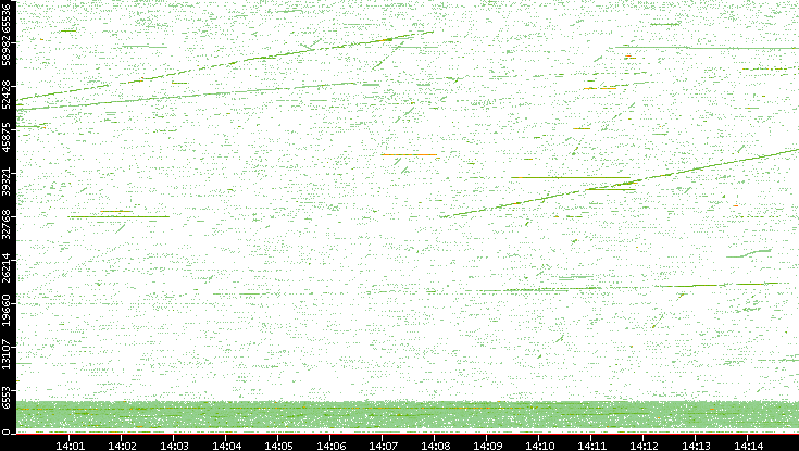 Src. Port vs. Time