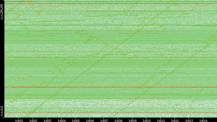 Dest. IP vs. Time