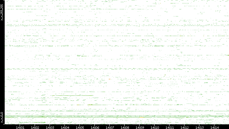 Dest. IP vs. Time