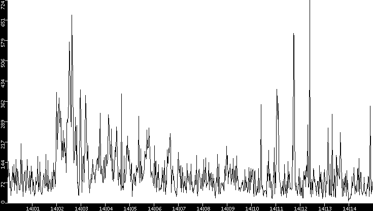 Throughput vs. Time