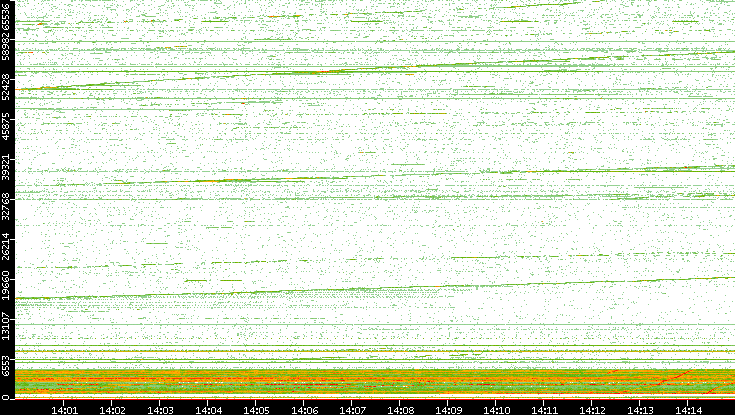 Dest. Port vs. Time