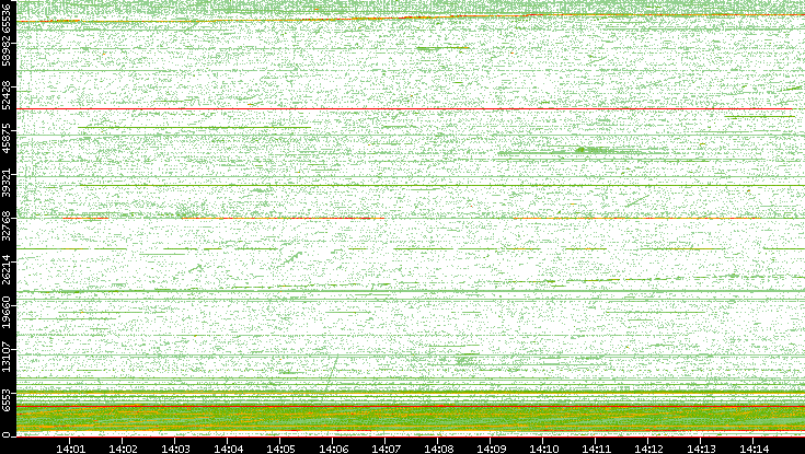 Src. Port vs. Time