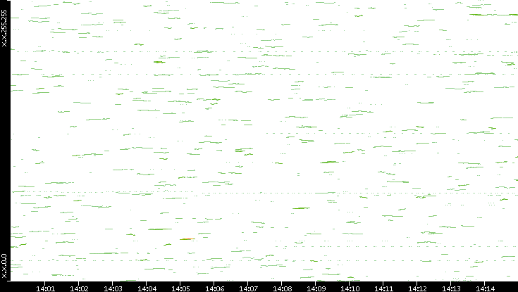 Dest. IP vs. Time