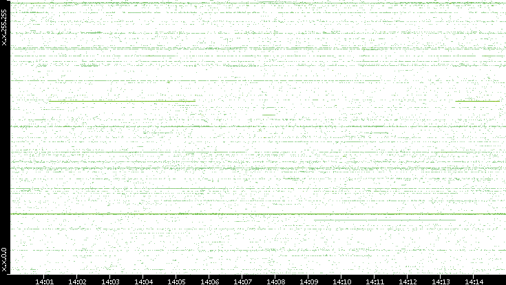 Dest. IP vs. Time