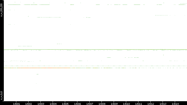 Dest. IP vs. Time