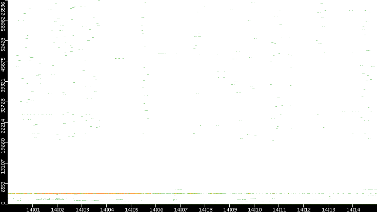 Dest. Port vs. Time