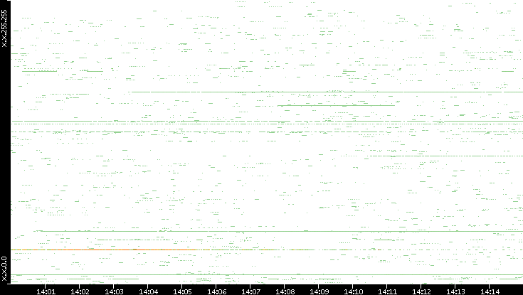 Src. IP vs. Time