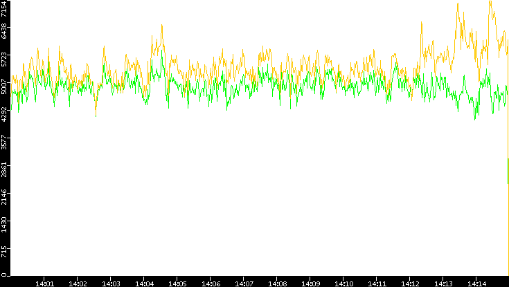 Entropy of Port vs. Time