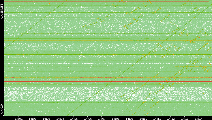 Dest. IP vs. Time