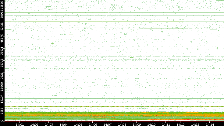 Dest. Port vs. Time
