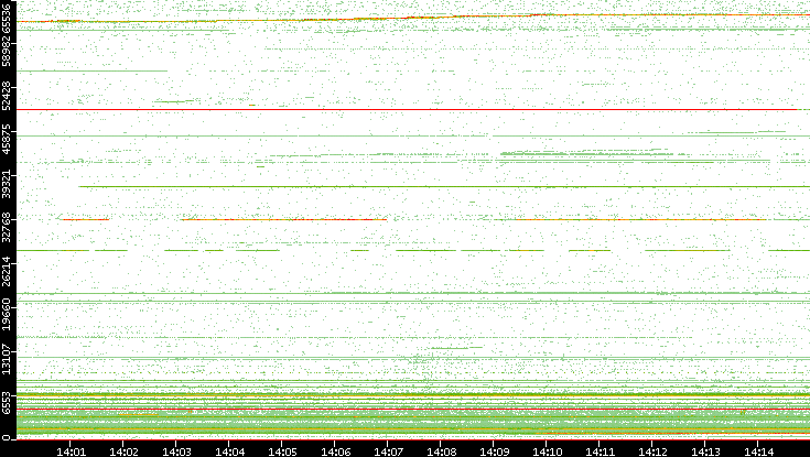 Src. Port vs. Time