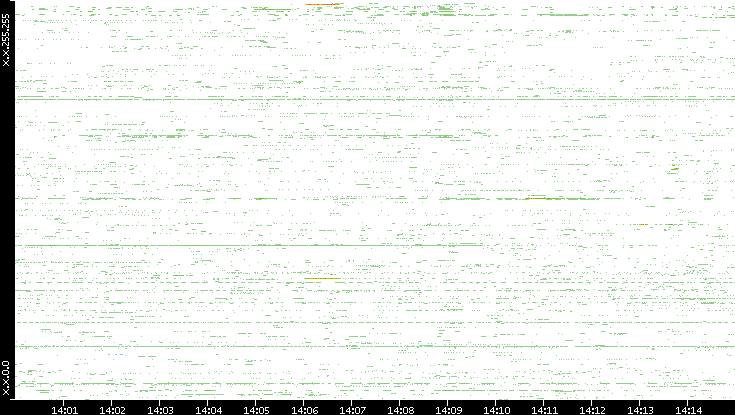 Src. IP vs. Time
