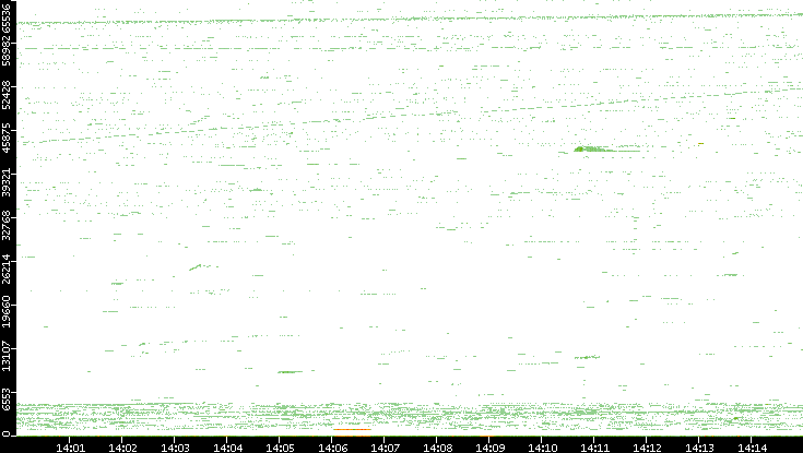 Src. Port vs. Time