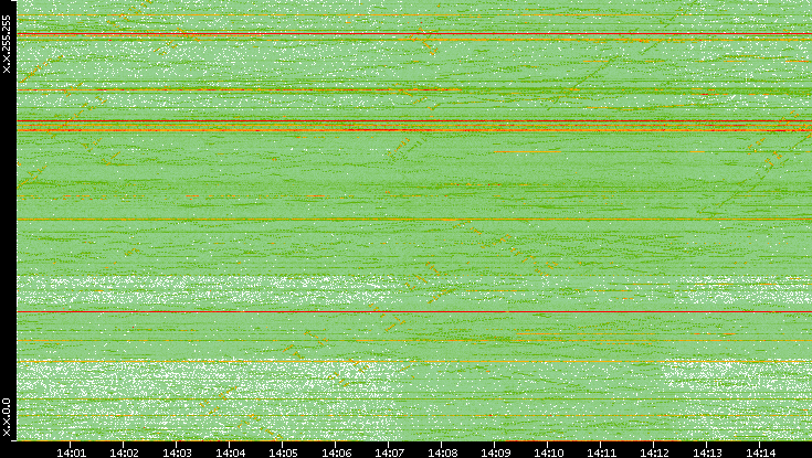 Dest. IP vs. Time