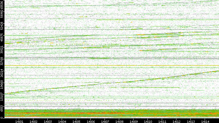 Dest. Port vs. Time