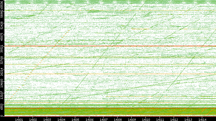 Src. Port vs. Time