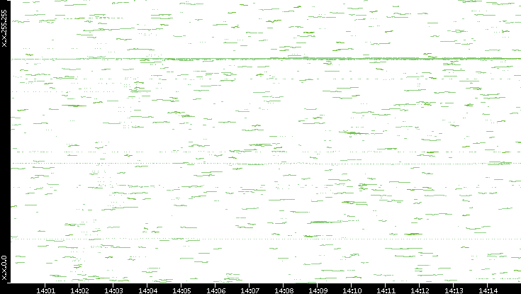 Dest. IP vs. Time