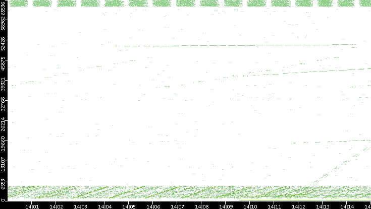 Src. Port vs. Time