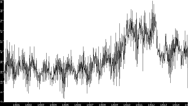 Throughput vs. Time