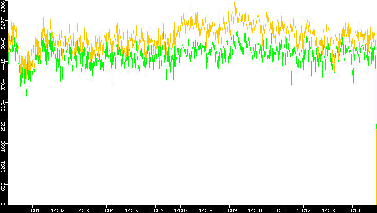 Entropy of Port vs. Time