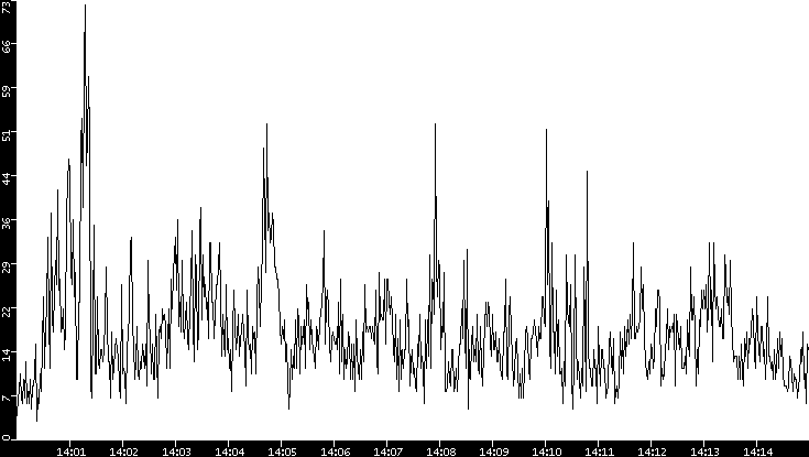 Throughput vs. Time